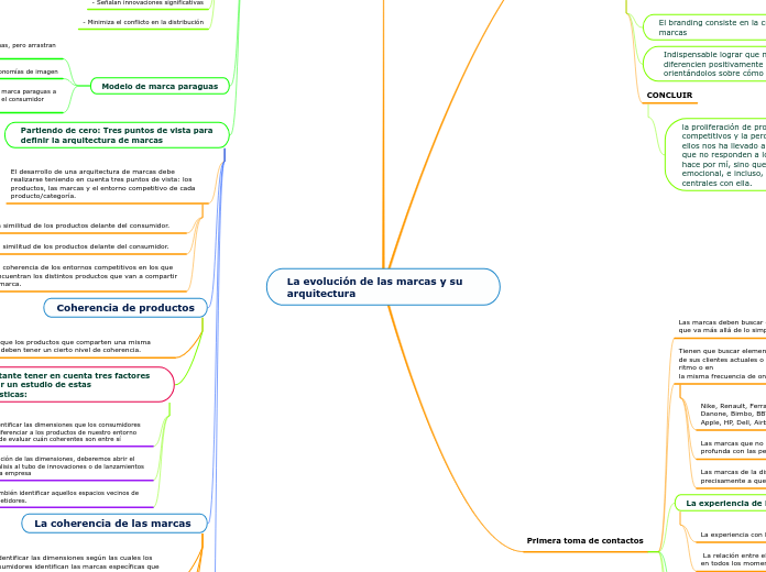 La evolución de las marcas y su arquite...- Mapa Mental