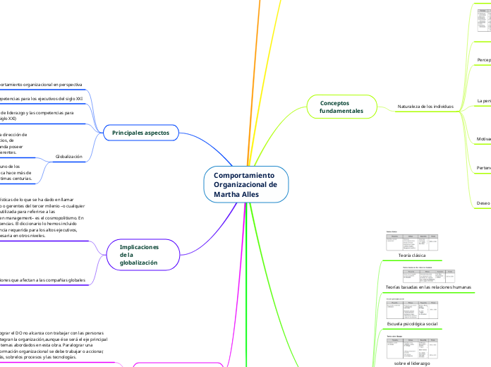 Comportamiento Organizacional de Martha...- Mapa Mental