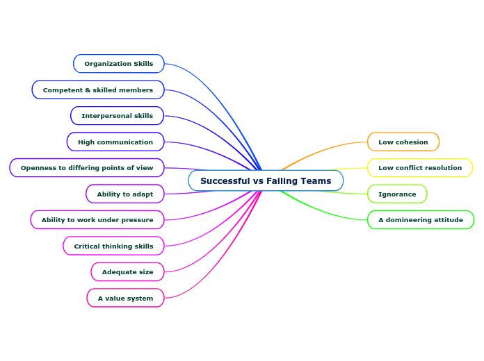 Successful vs Failing Teams