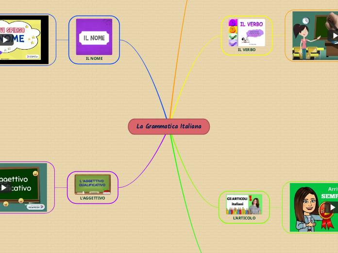 La Grammatica Italiana - Mappa Mentale