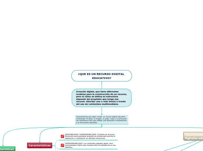 ¿QUE ES UN RECURSO DIGITAL EDUCATIVO? - Mapa Mental