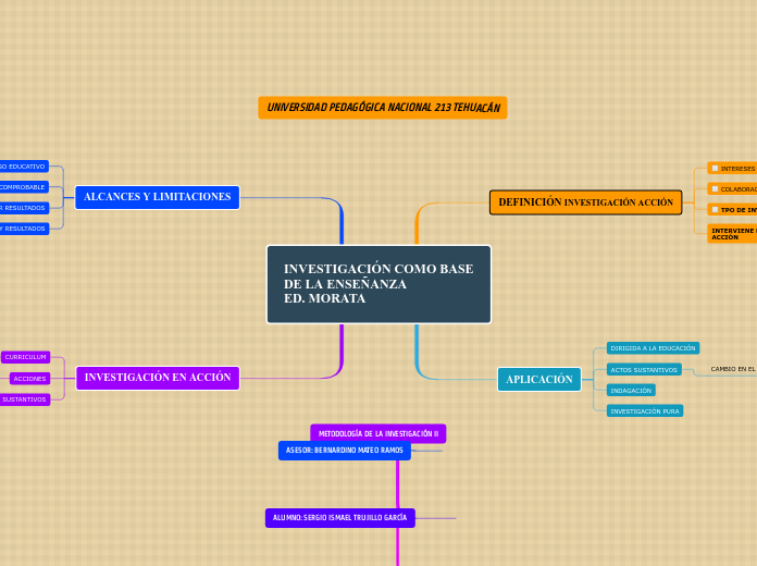 INVESTIGACIÓN COMO BASE DE LA ENSEÑANZA ...- Mind Map