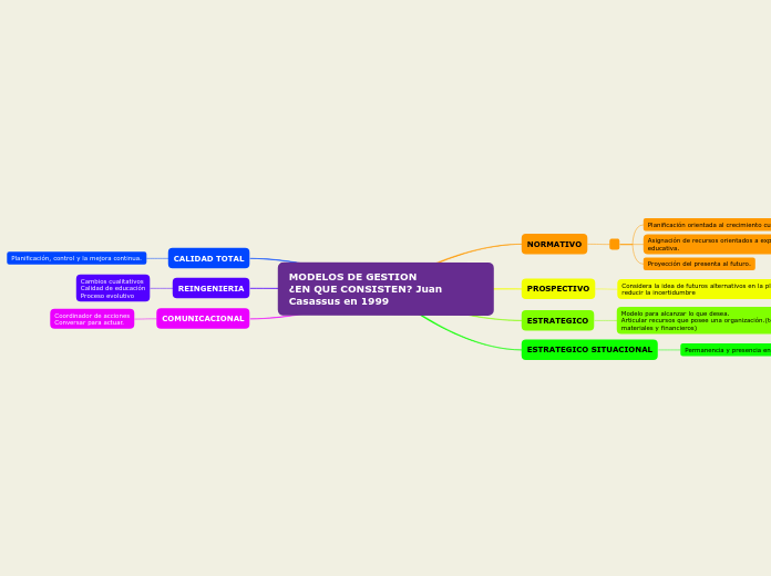 MODELOS DE GESTION ¿EN QUE CONSISTEN Juan ...- Mind Map