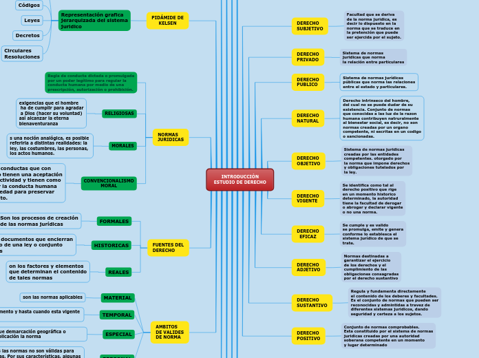 INTRODUCCIÓN
ESTUDIO DE DERECHO - Mapa Mental