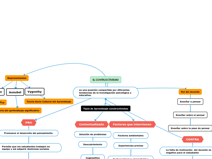EL CONTRUSCTIVISMO - Mapa Mental