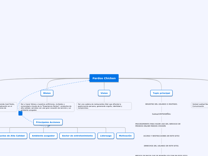 Pardos Chicken - Mapa Mental
