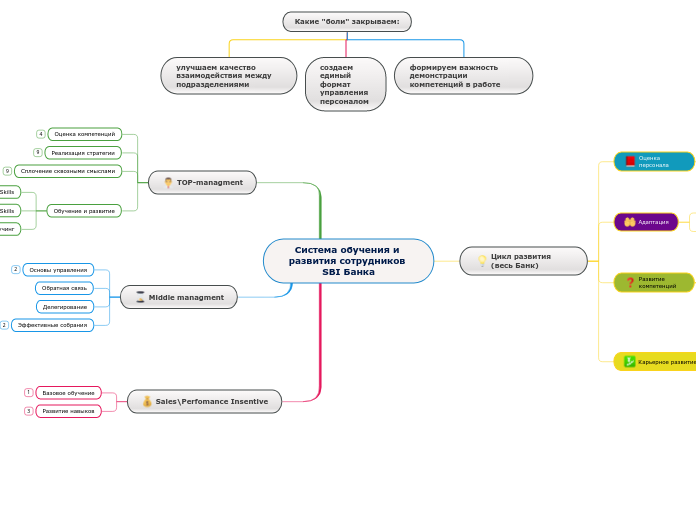Система обучения и развития сотр...- Мыслительная карта