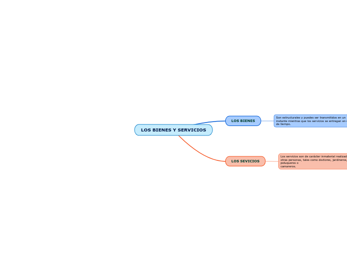 LOS BIENES Y SERVICIOS - Mapa Mental