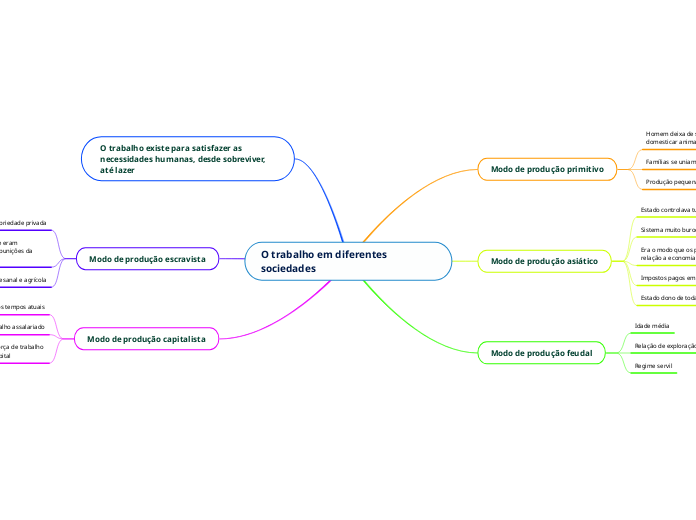 O trabalho em diferentes sociedades