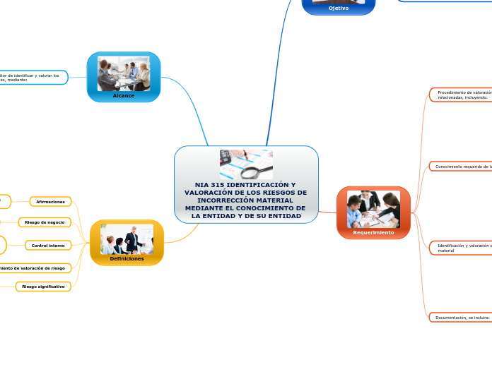 NIA 315 IDENTIFICACIÓN Y VALORACIÓN DE ...- Mapa Mental