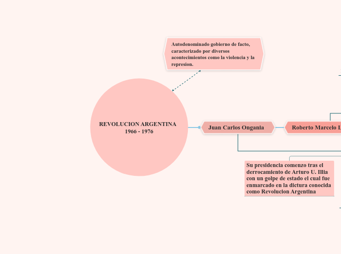 REVOLUCION ARGENTINA  1966 - 1976