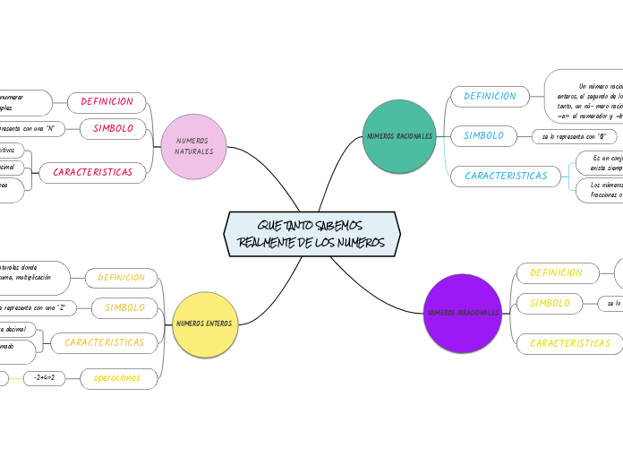 QUE TANTO SABEMOS REALMENTE DE LOS NUME...- Mapa Mental