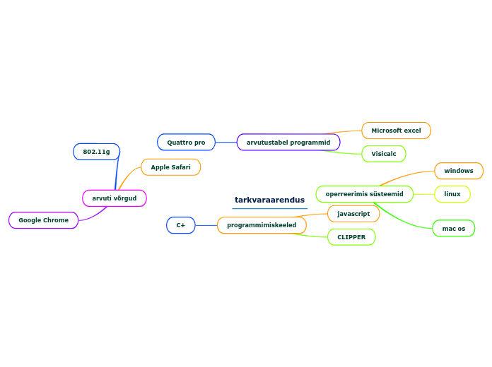 tarkvaraarendus - Mind Map