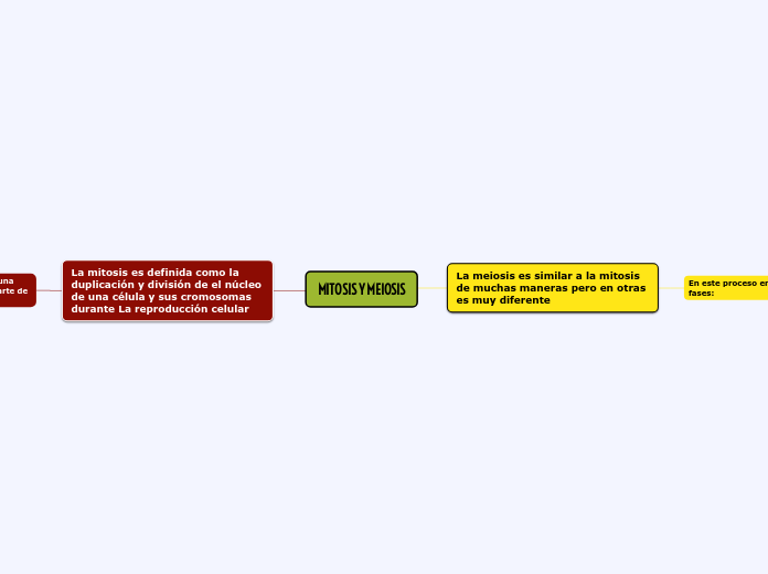 MITOSIS Y MEIOSIS