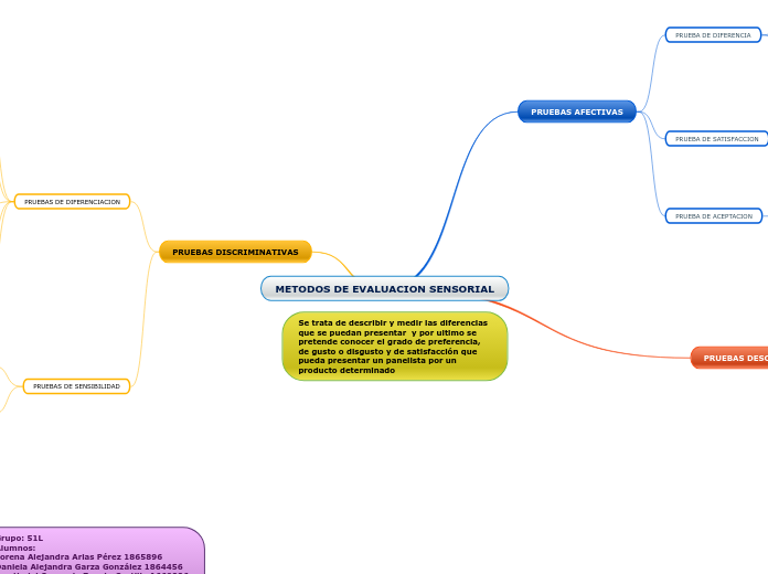 METODOS DE EVALUACION SENSORIAL Mind Map