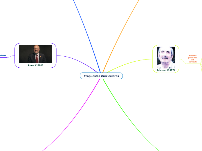 Propuestas Curriculares - Mapa Mental