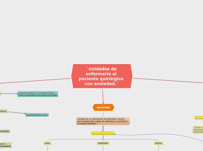 ¨Cuidados de enfermería al paciente qui...- Mapa Mental