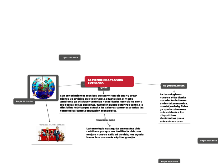 LA TECNOLOGIA Y LA VIDA COTIDIANA - Mapa Mental