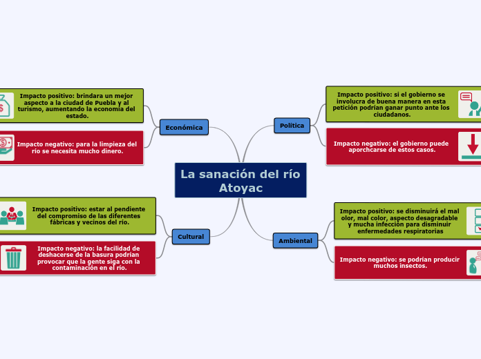 La sanación del río Atoyac - Mapa Mental