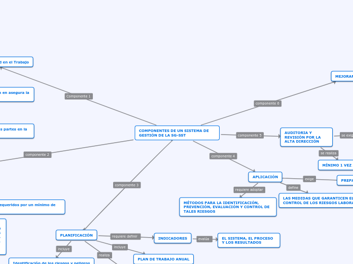 COMPONENTES DE UN SISTEMA DE GESTIÓN DE LA SG-SST