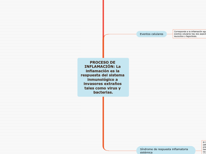 PROCESO DE INFLAMACIÓN: La inflamación ...- Mapa Mental