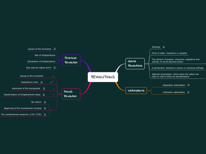 REVOLUTIONS - Mind Map