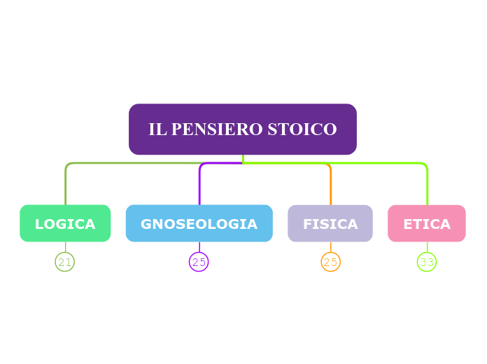 IL PENSIERO STOICO - Mappa Mentale