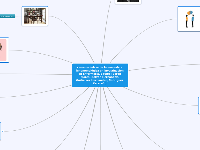 Características de la entrevista fenome...- Mapa Mental