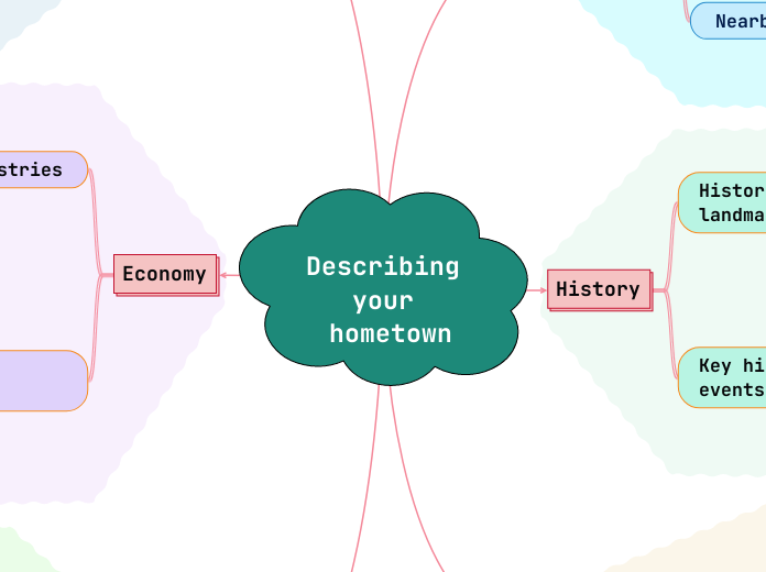 Describing your hometown - Mind Map