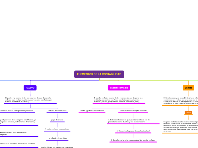 ELEMENTOS DE LA CONTABILIDAD - Mapa Mental