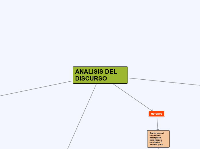 ANALISIS DEL DISCURSO - Mind Map