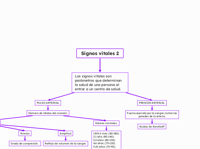 Signos vitales 2 - Mapa Mental