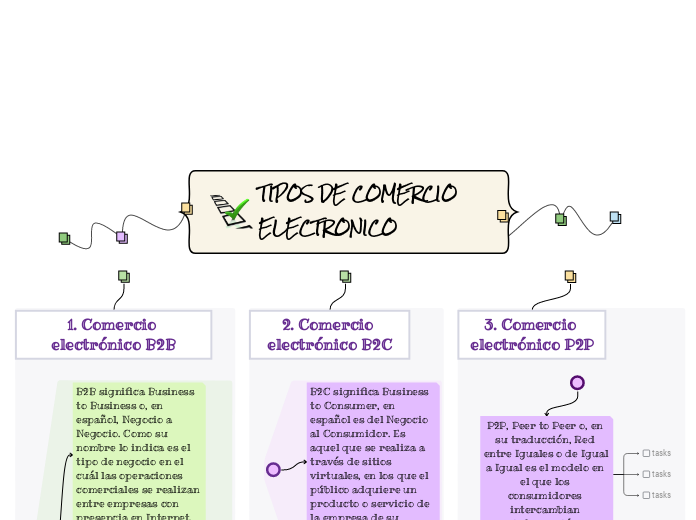 TIPOS DE COMERCIO ELECTRONICO - Mapa Mental