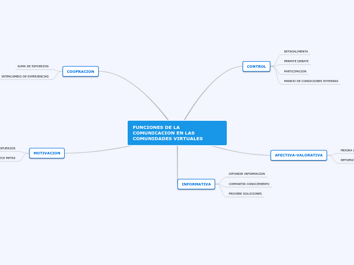 FUNCIONES DE LA COMUNICACION EN LAS COMUNIDADES VIRTUALES