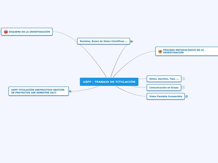 UGFF - TRABAJO DE TITULACIÓN - Mapa Mental
