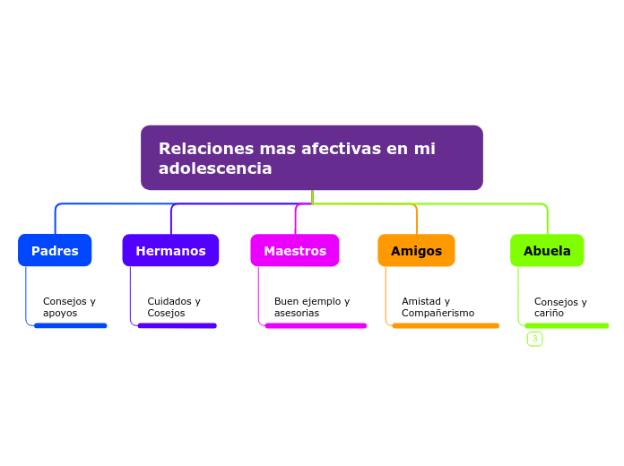 Organigrama arbol