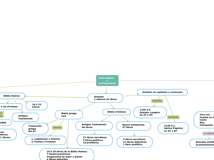 Texto bíblico
           y 
su transmis...- Mapa Mental
