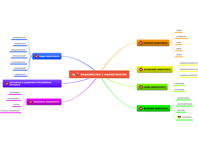 ЗНАКОМСТВО С МАРКЕТИНГОМ - Мыслительная карта
