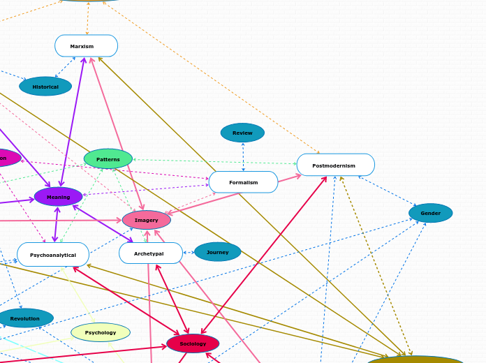 Formalism - Mind Map