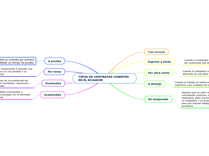 TIPOS DE CONTRATOS VIGENTES EN EL ECUAD...- Mapa Mental