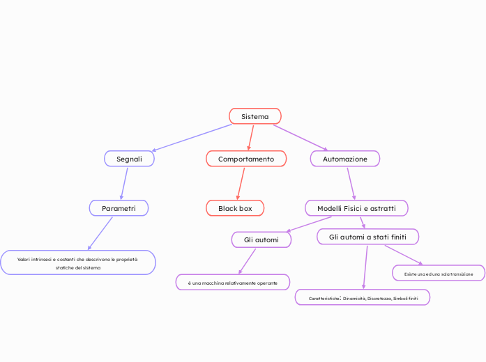 Sistema - Mappa Mentale