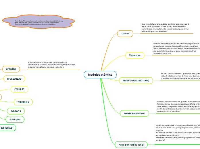 Modelos atômico