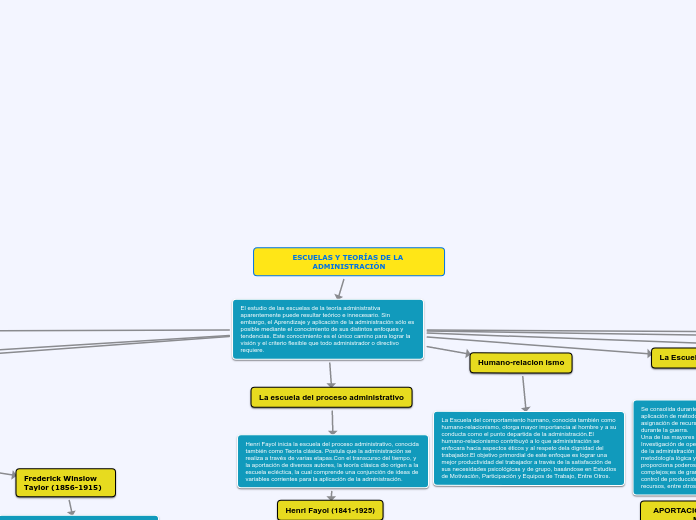 ESCUELAS Y TEORÍAS DE LA ADMINISTRACIÓN - Mind Map