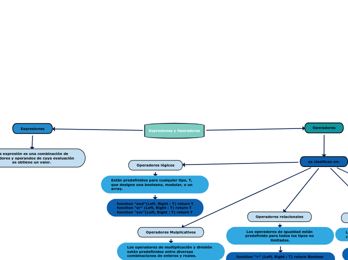 Expresiones y Operadores