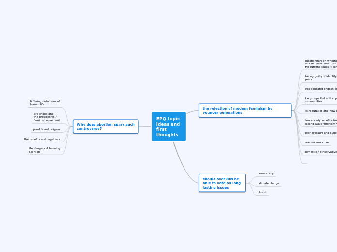 EPQ topic ideas and first thoughts - Mind Map