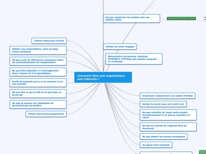 Comment être une organisation anti li...- Carte Mentale