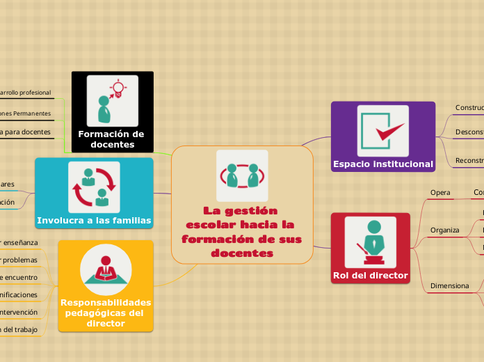 La gestión escolar hacia la formación d...- Mapa Mental