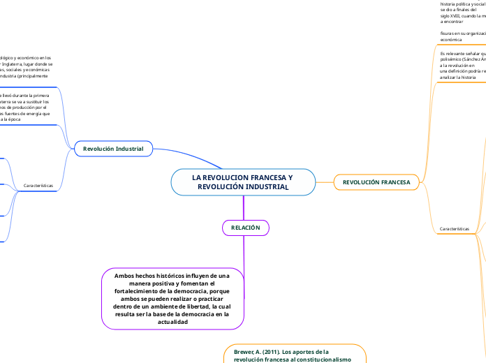 LA REVOLUCION FRANCESA Y REVOLUCIÓN INDUST Mind Map