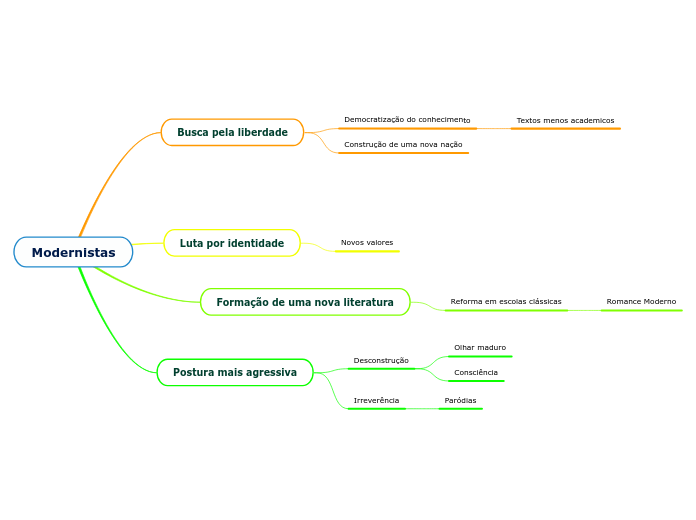 Modernistas - Mapa Mental