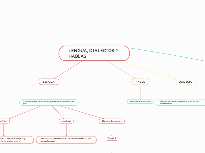 LENGUA, DIALECTOS Y HABLAS